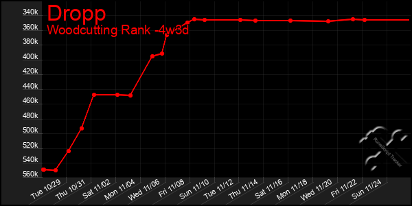 Last 31 Days Graph of Dropp