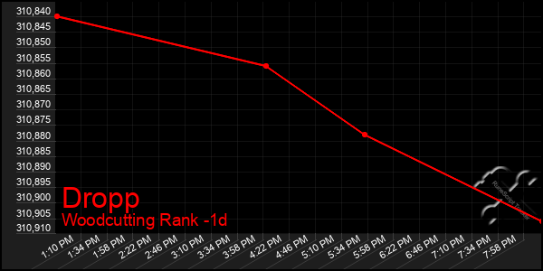 Last 24 Hours Graph of Dropp