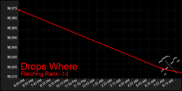Last 24 Hours Graph of Drops Where