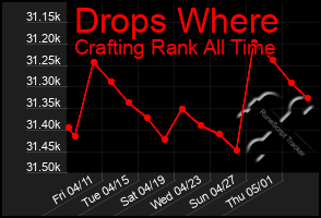 Total Graph of Drops Where