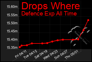 Total Graph of Drops Where