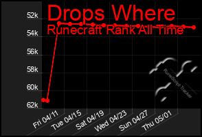 Total Graph of Drops Where