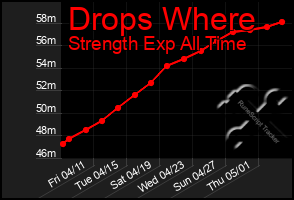 Total Graph of Drops Where