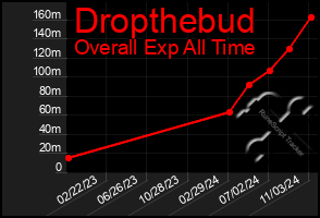 Total Graph of Dropthebud