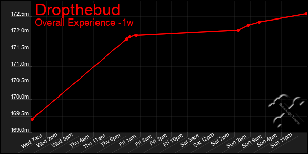 Last 7 Days Graph of Dropthebud