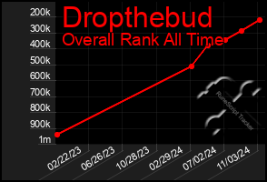 Total Graph of Dropthebud