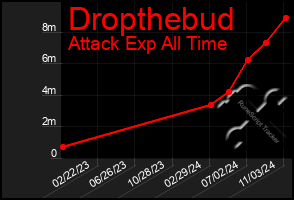 Total Graph of Dropthebud