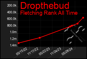 Total Graph of Dropthebud