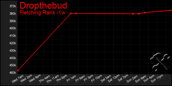 Last 7 Days Graph of Dropthebud