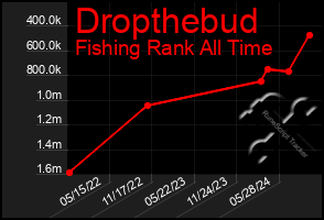 Total Graph of Dropthebud