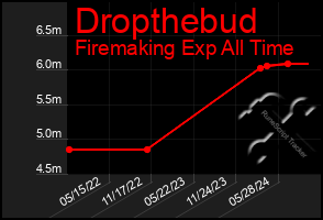 Total Graph of Dropthebud