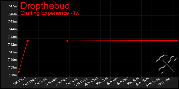 Last 7 Days Graph of Dropthebud