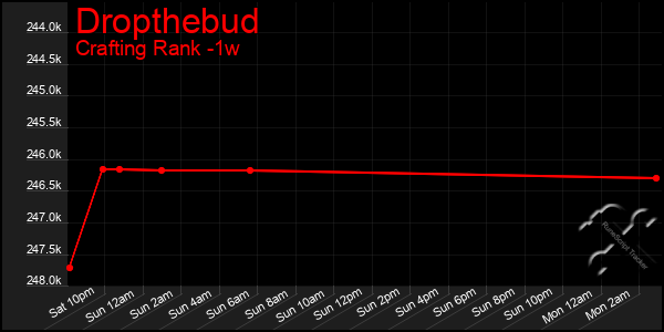 Last 7 Days Graph of Dropthebud