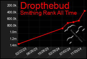 Total Graph of Dropthebud