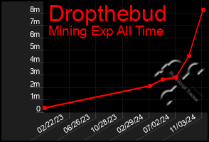 Total Graph of Dropthebud