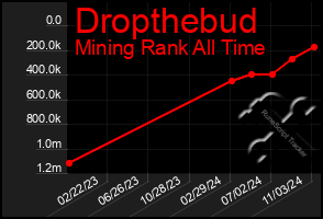 Total Graph of Dropthebud