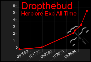 Total Graph of Dropthebud