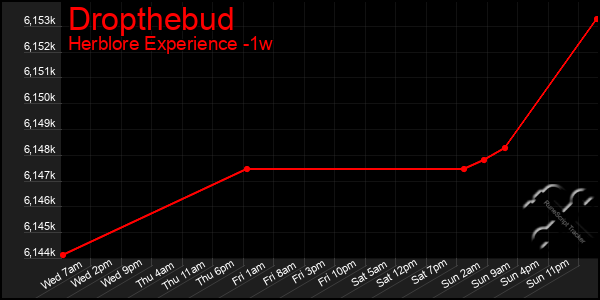 Last 7 Days Graph of Dropthebud