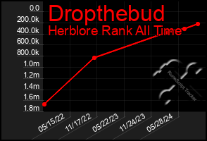 Total Graph of Dropthebud