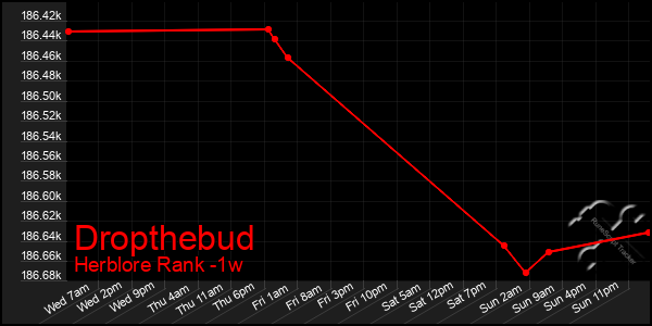 Last 7 Days Graph of Dropthebud