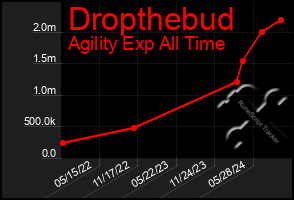 Total Graph of Dropthebud