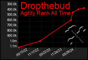 Total Graph of Dropthebud