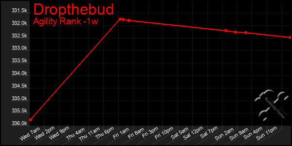 Last 7 Days Graph of Dropthebud