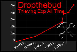 Total Graph of Dropthebud