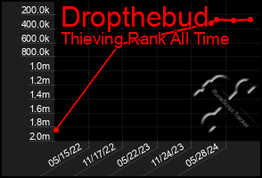 Total Graph of Dropthebud