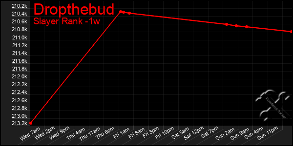 Last 7 Days Graph of Dropthebud