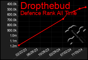 Total Graph of Dropthebud