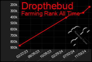 Total Graph of Dropthebud