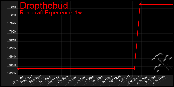 Last 7 Days Graph of Dropthebud