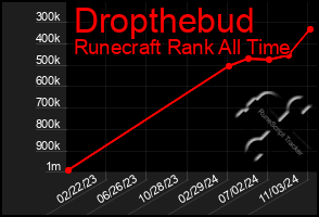 Total Graph of Dropthebud