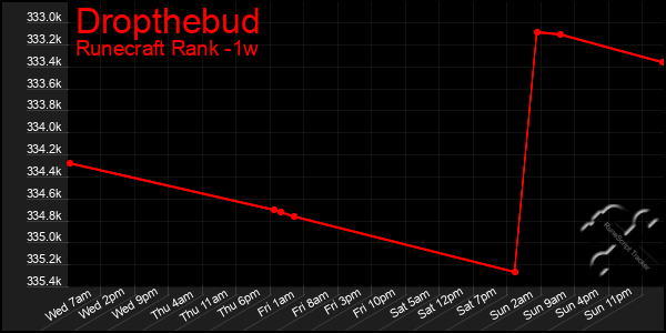 Last 7 Days Graph of Dropthebud