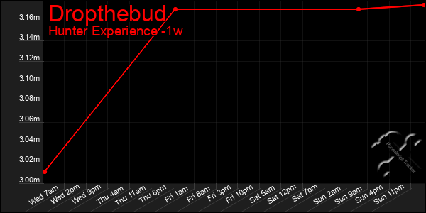 Last 7 Days Graph of Dropthebud