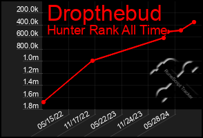 Total Graph of Dropthebud