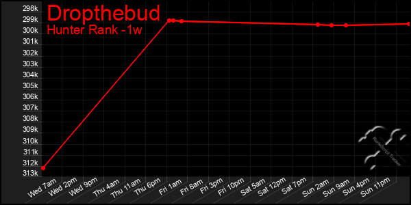 Last 7 Days Graph of Dropthebud