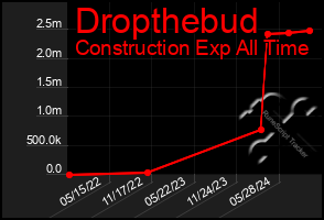 Total Graph of Dropthebud