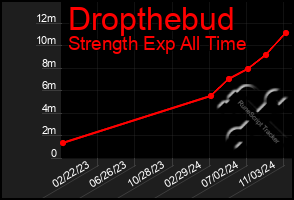 Total Graph of Dropthebud