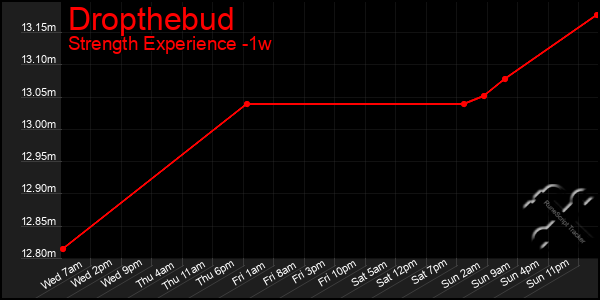 Last 7 Days Graph of Dropthebud