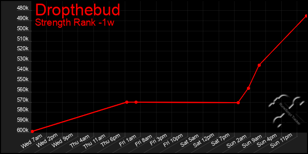 Last 7 Days Graph of Dropthebud