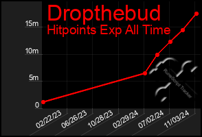 Total Graph of Dropthebud