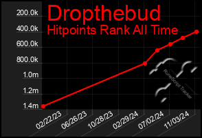 Total Graph of Dropthebud