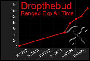 Total Graph of Dropthebud