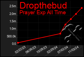 Total Graph of Dropthebud