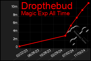 Total Graph of Dropthebud