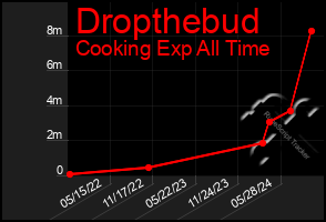 Total Graph of Dropthebud