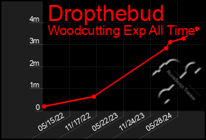 Total Graph of Dropthebud