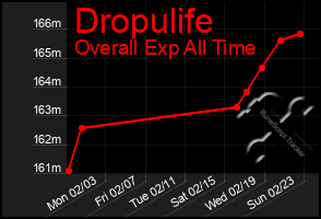 Total Graph of Dropulife